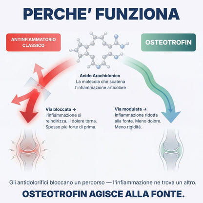 OsteoTrofin® – Spegne l'Infiammazione che gli Antidolorifici Non Riescono a Toccare