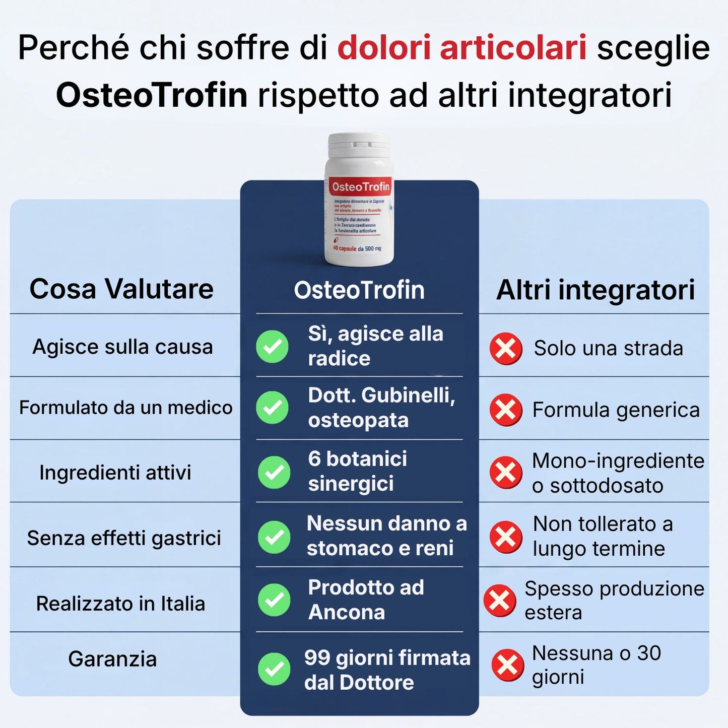 OsteoTrofin® – La Formula Nata nello Studio del Dott. Gubinelli — Adesso in una Capsula che Spegne la Vera Causa del Dolore Articolare
